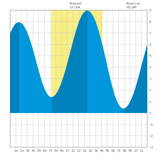 Crescent Beach tide chart for Thursday, December 23, 2021