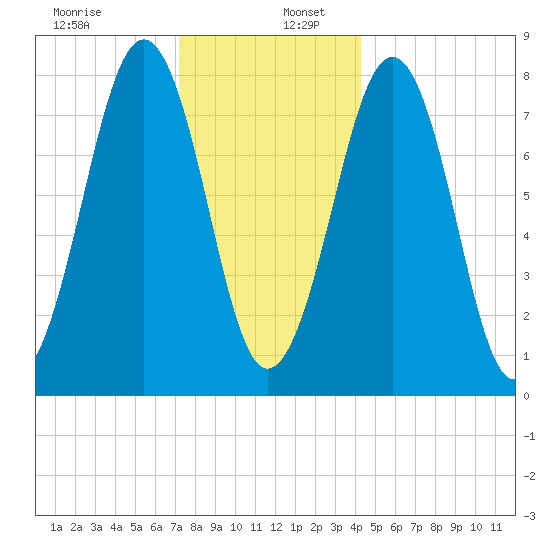 Crescent Beach tide chart for Tuesday, December 28, 2021