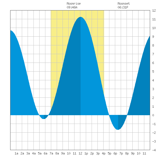 Crescent Beach tide chart for Monday, December 6, 2021