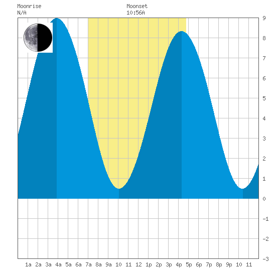 Crescent Beach tide chart for Tuesday, January 25, 2022