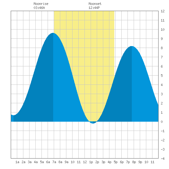 Crescent Beach tide chart for Friday, January 28, 2022