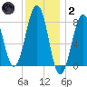 Crescent Beach tide chart for Sunday, January 2, 2022