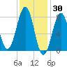 Crescent Beach tide chart for Sunday, January 30, 2022