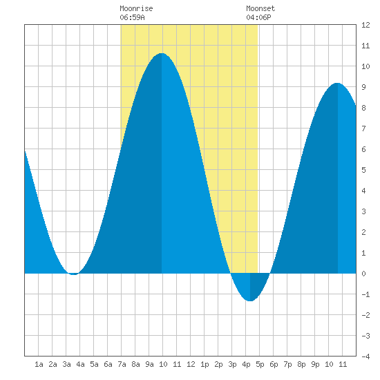 Crescent Beach tide chart for Monday, January 31, 2022
