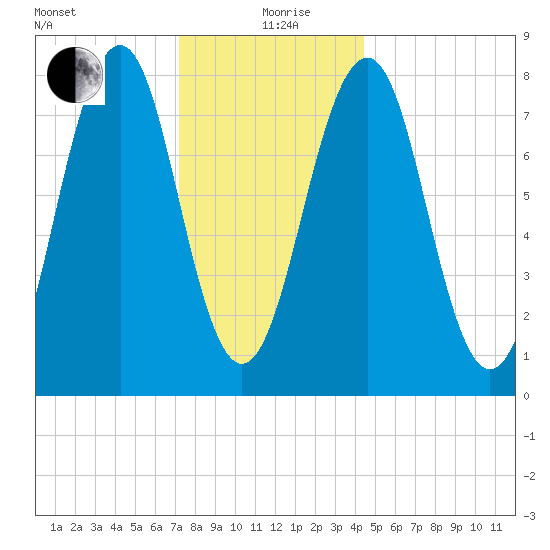 Crescent Beach tide chart for Sunday, January 9, 2022