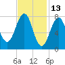Crescent Beach tide chart for Sunday, February 13, 2022