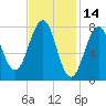 Crescent Beach tide chart for Monday, February 14, 2022