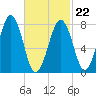 Crescent Beach tide chart for Tuesday, February 22, 2022