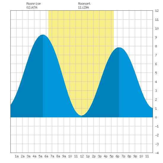 Crescent Beach tide chart for Friday, February 25, 2022