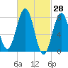 Crescent Beach tide chart for Monday, February 28, 2022