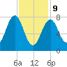Crescent Beach tide chart for Wednesday, February 9, 2022