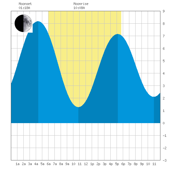 Crescent Beach tide chart for Thursday, March 10, 2022