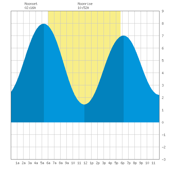 Crescent Beach tide chart for Friday, March 11, 2022