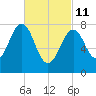 Crescent Beach tide chart for Friday, March 11, 2022