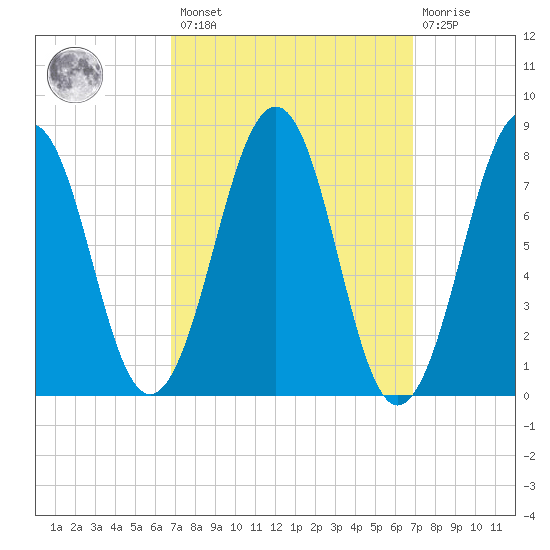Crescent Beach tide chart for Friday, March 18, 2022