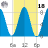 Crescent Beach tide chart for Friday, March 18, 2022