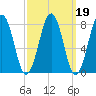 Crescent Beach tide chart for Saturday, March 19, 2022