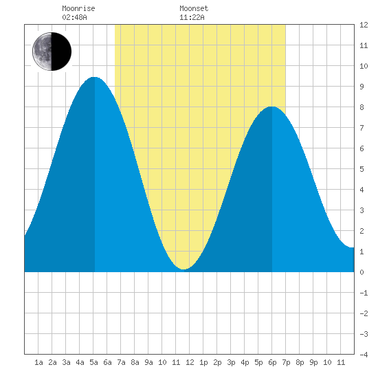Crescent Beach tide chart for Friday, March 25, 2022