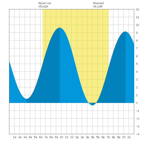 Crescent Beach tide chart for Tuesday, March 29, 2022