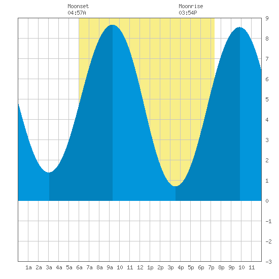 Crescent Beach tide chart for Wednesday, April 13, 2022