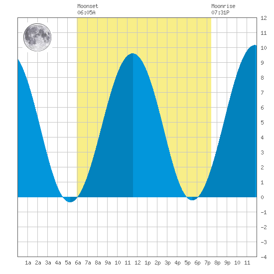 Crescent Beach tide chart for Saturday, April 16, 2022