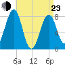 Crescent Beach tide chart for Saturday, April 23, 2022