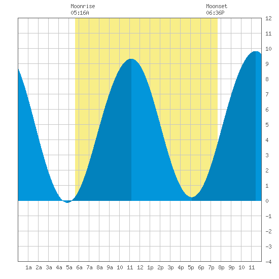Crescent Beach tide chart for Friday, April 29, 2022