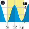 Crescent Beach tide chart for Saturday, April 30, 2022