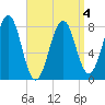 Crescent Beach tide chart for Monday, April 4, 2022