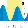 Crescent Beach tide chart for Tuesday, April 5, 2022