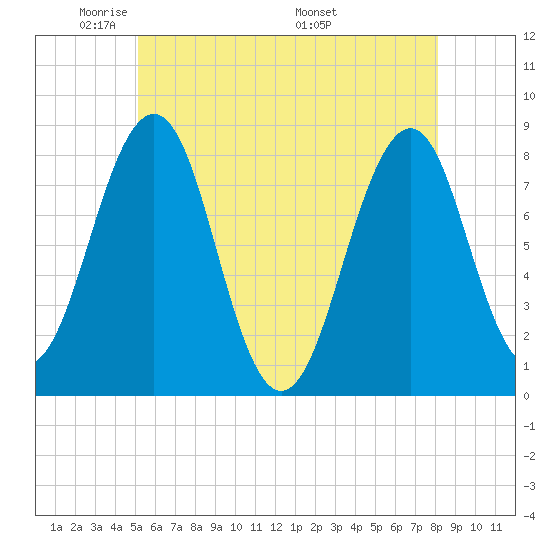Crescent Beach tide chart for Monday, May 23, 2022