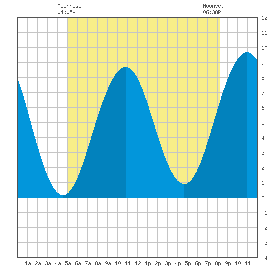 Crescent Beach tide chart for Saturday, May 28, 2022