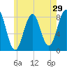 Crescent Beach tide chart for Sunday, May 29, 2022