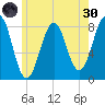 Crescent Beach tide chart for Monday, May 30, 2022