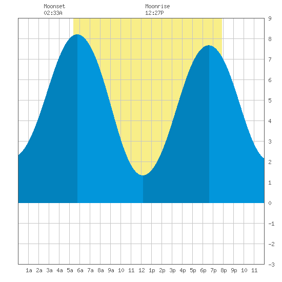 Crescent Beach tide chart for Monday, May 9, 2022