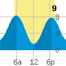 Crescent Beach tide chart for Monday, May 9, 2022
