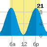 Crescent Beach tide chart for Tuesday, June 21, 2022