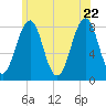 Crescent Beach tide chart for Wednesday, June 22, 2022