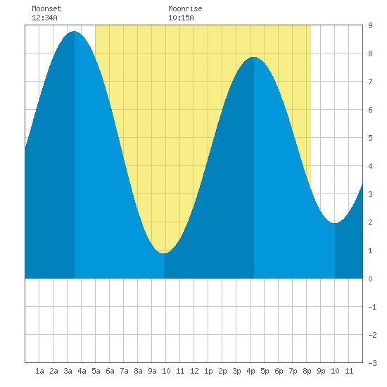 Crescent Beach tide chart for Sunday, June 5, 2022