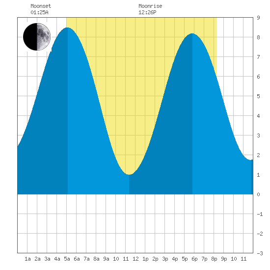 Crescent Beach tide chart for Tuesday, June 7, 2022