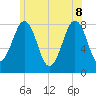 Crescent Beach tide chart for Wednesday, June 8, 2022