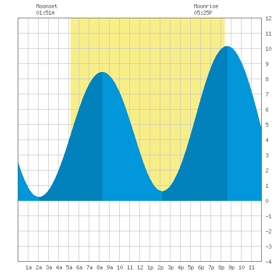 Crescent Beach tide chart for Sunday, July 10, 2022