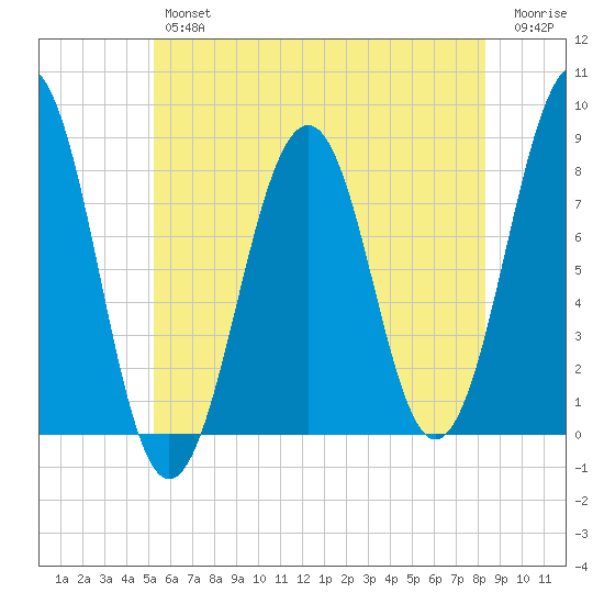 Crescent Beach tide chart for Thursday, July 14, 2022