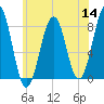 Crescent Beach tide chart for Thursday, July 14, 2022