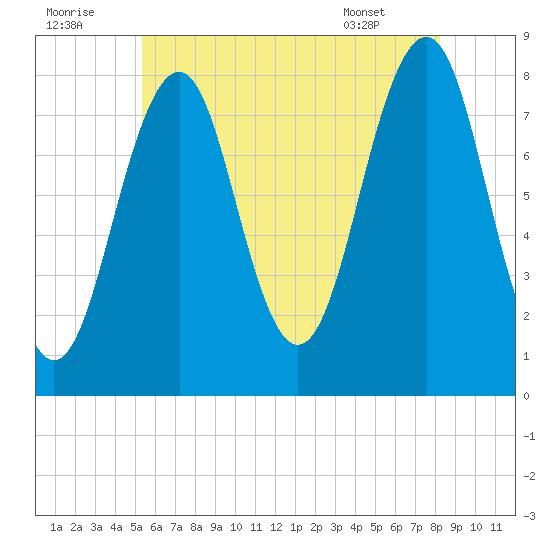 Crescent Beach tide chart for Friday, July 22, 2022