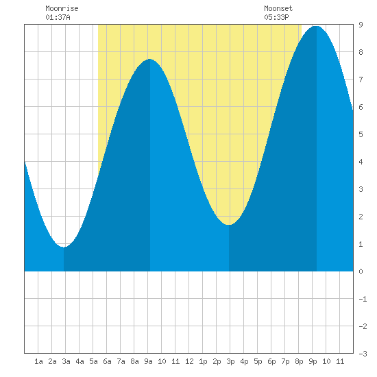 Crescent Beach tide chart for Sunday, July 24, 2022