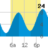 Crescent Beach tide chart for Sunday, July 24, 2022