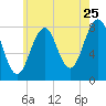 Crescent Beach tide chart for Monday, July 25, 2022