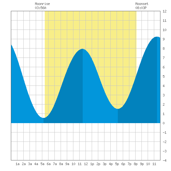 Crescent Beach tide chart for Wednesday, July 27, 2022