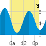 Crescent Beach tide chart for Sunday, July 3, 2022